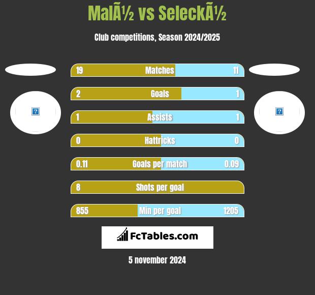 MalÃ½ vs SeleckÃ½ h2h player stats