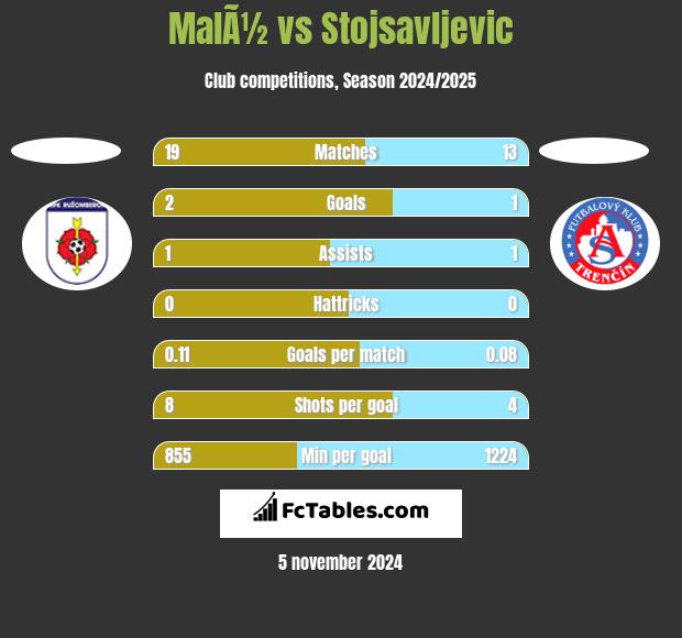 MalÃ½ vs Stojsavljevic h2h player stats