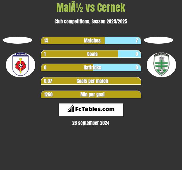 MalÃ½ vs Cernek h2h player stats