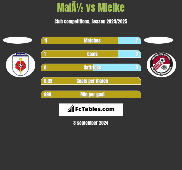 MalÃ½ vs Mielke h2h player stats