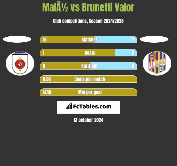 MalÃ½ vs Brunetti Valor h2h player stats