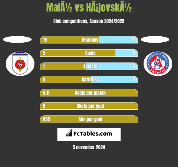 MalÃ½ vs HÃ¡jovskÃ½ h2h player stats