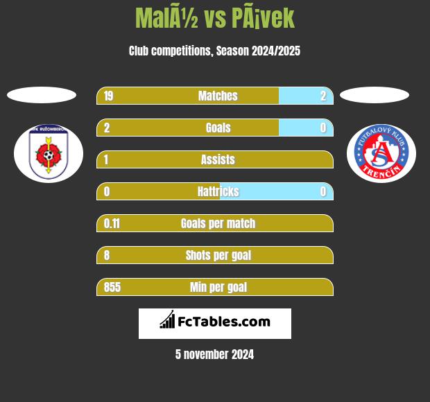 MalÃ½ vs PÃ¡vek h2h player stats