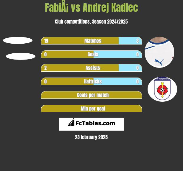 FabiÅ¡ vs Andrej Kadlec h2h player stats