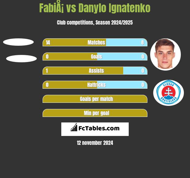 FabiÅ¡ vs Danylo Ignatenko h2h player stats