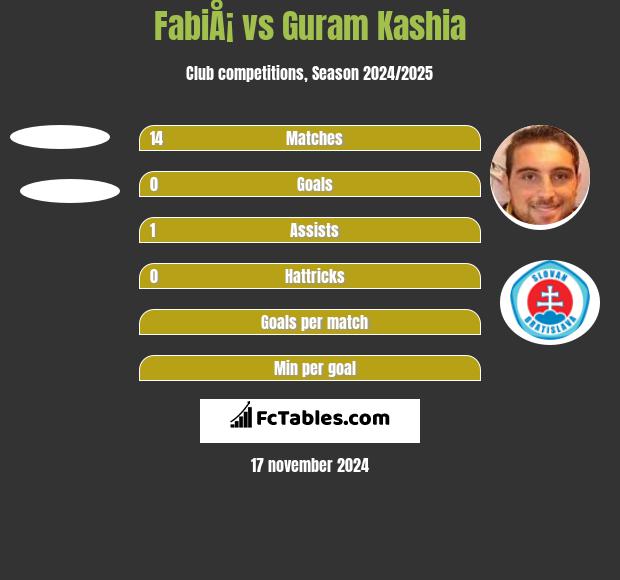 FabiÅ¡ vs Guram Kashia h2h player stats