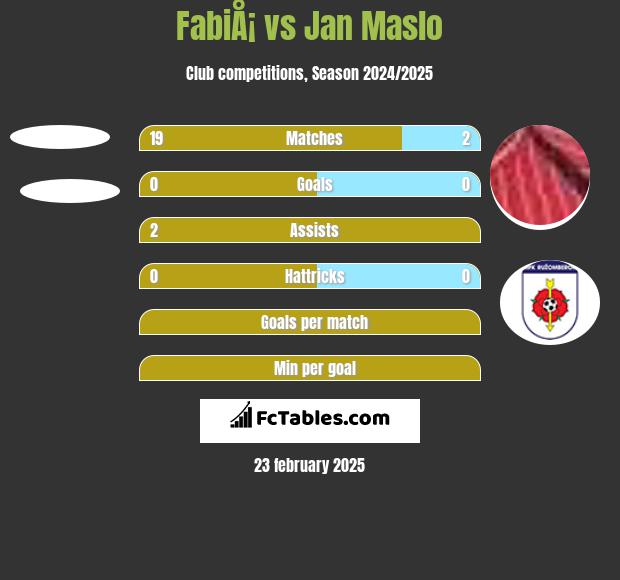 FabiÅ¡ vs Jan Maslo h2h player stats