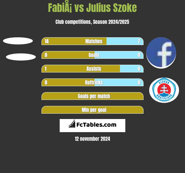 FabiÅ¡ vs Julius Szoke h2h player stats