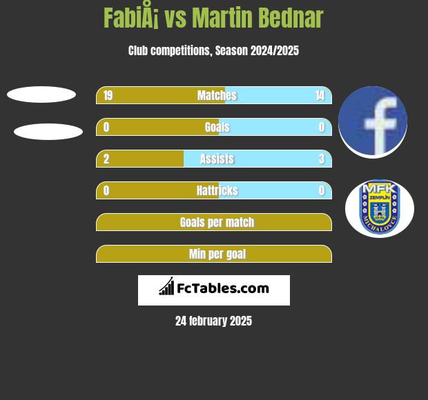 FabiÅ¡ vs Martin Bednar h2h player stats