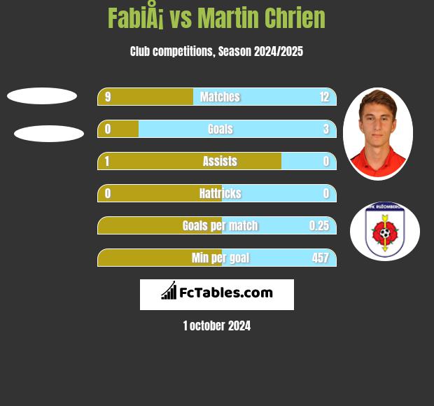 FabiÅ¡ vs Martin Chrien h2h player stats