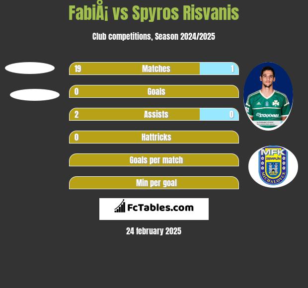 FabiÅ¡ vs Spyros Risvanis h2h player stats