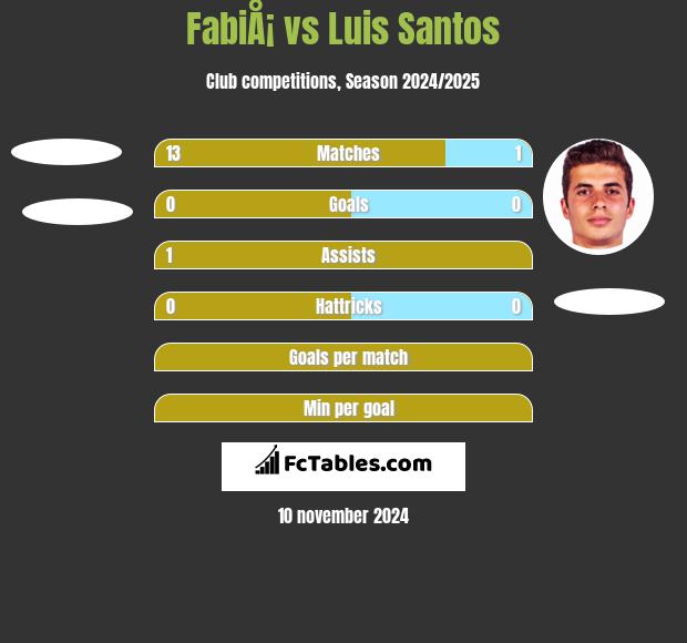 FabiÅ¡ vs Luis Santos h2h player stats