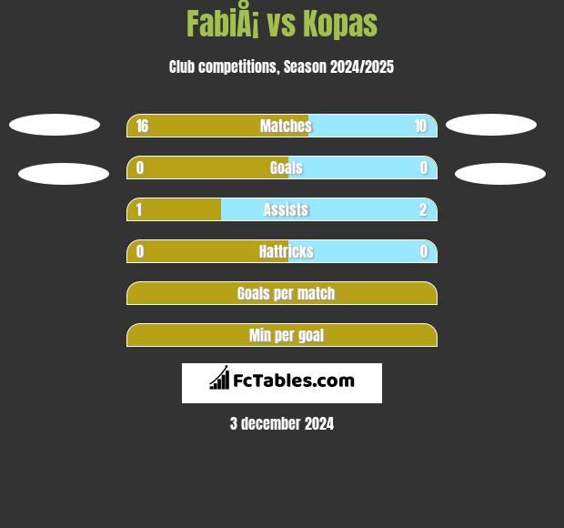 FabiÅ¡ vs Kopas h2h player stats