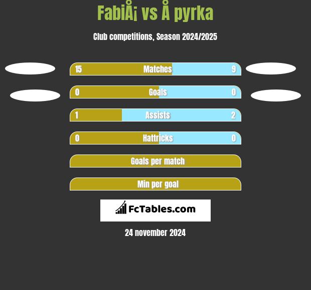 FabiÅ¡ vs Å pyrka h2h player stats