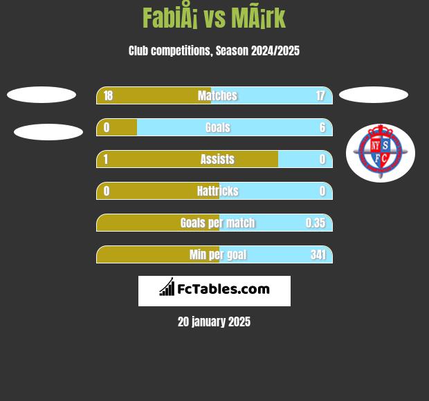 FabiÅ¡ vs MÃ¡rk h2h player stats