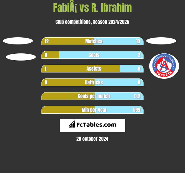 FabiÅ¡ vs R. Ibrahim h2h player stats