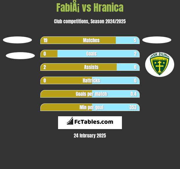 FabiÅ¡ vs Hranica h2h player stats