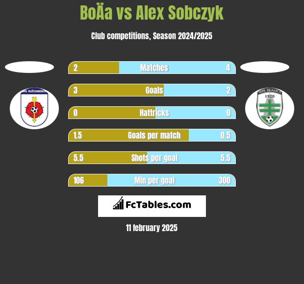 BoÄa vs Alex Sobczyk h2h player stats