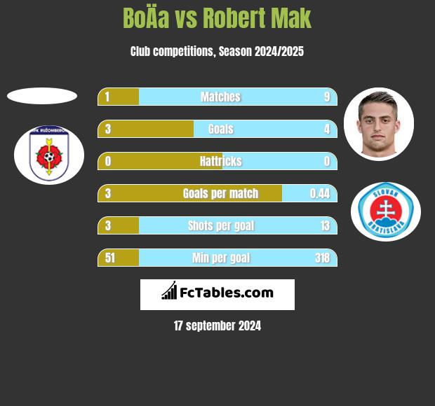 BoÄa vs Robert Mak h2h player stats