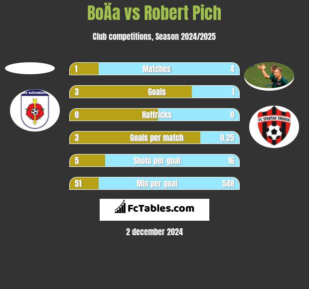 BoÄa vs Robert Pich h2h player stats