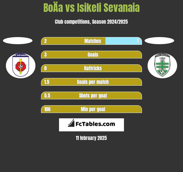 BoÄa vs Isikeli Sevanaia h2h player stats