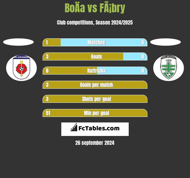 BoÄa vs FÃ¡bry h2h player stats