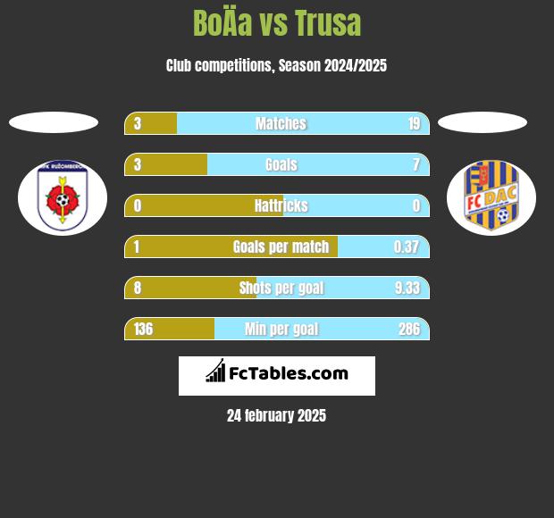 BoÄa vs Trusa h2h player stats