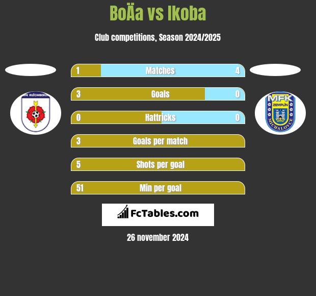 BoÄa vs Ikoba h2h player stats