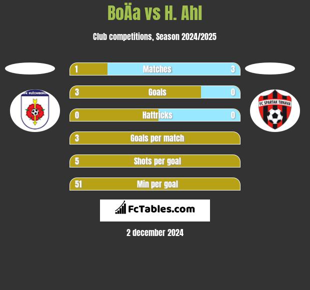 BoÄa vs H. Ahl h2h player stats