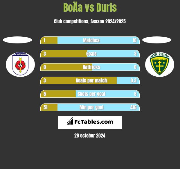 BoÄa vs Duris h2h player stats