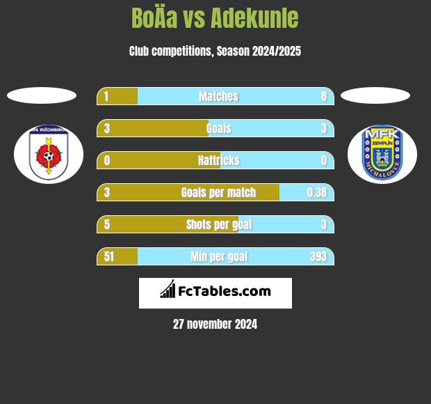 BoÄa vs Adekunle h2h player stats