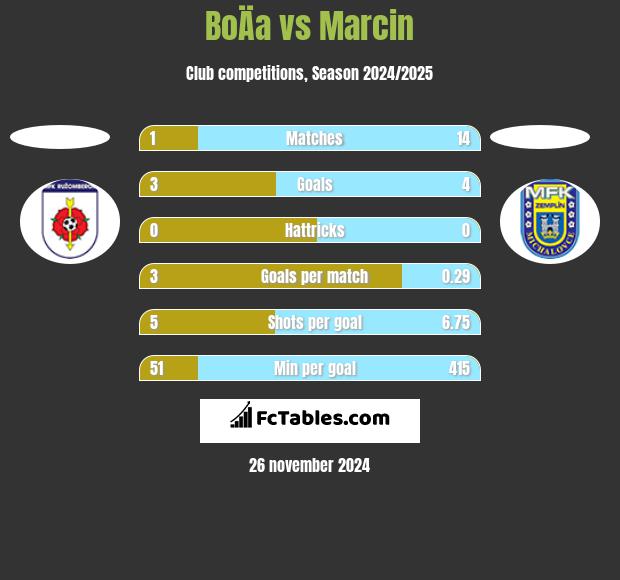 BoÄa vs Marcin h2h player stats