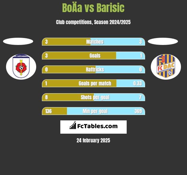 BoÄa vs Barisic h2h player stats