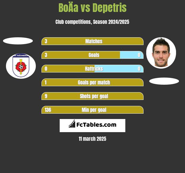 BoÄa vs Depetris h2h player stats