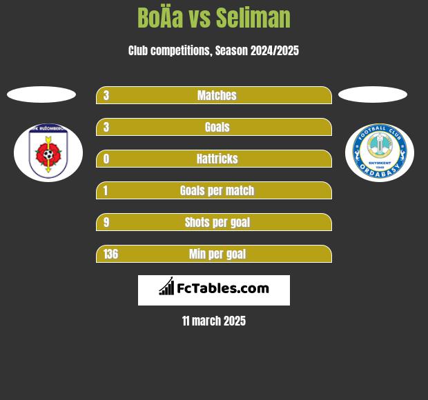 BoÄa vs Seliman h2h player stats