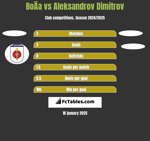 BoÄa vs Aleksandrov Dimitrov h2h player stats