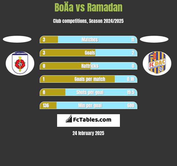 BoÄa vs Ramadan h2h player stats