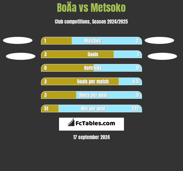 BoÄa vs Metsoko h2h player stats