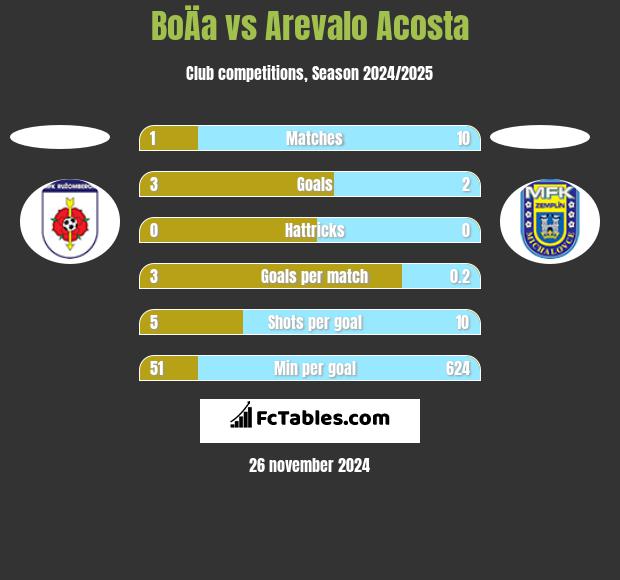 BoÄa vs Arevalo Acosta h2h player stats