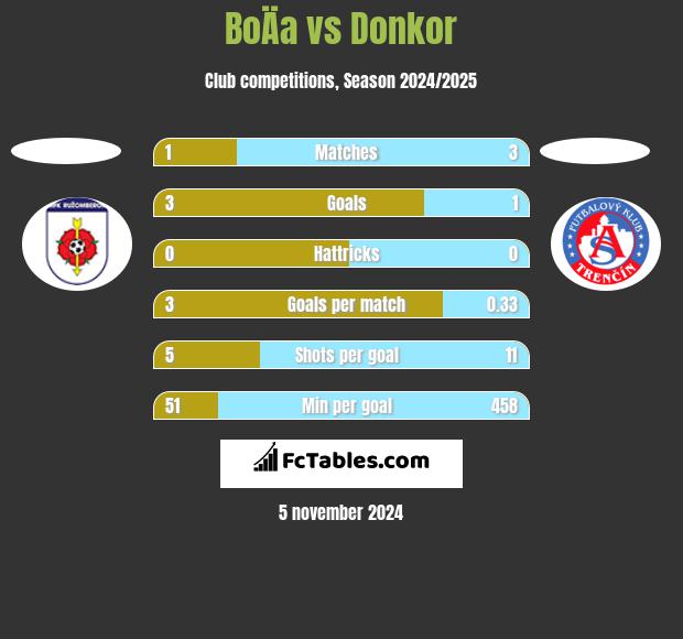 BoÄa vs Donkor h2h player stats