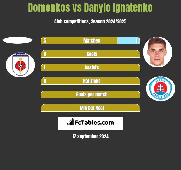 Domonkos vs Danylo Ignatenko h2h player stats