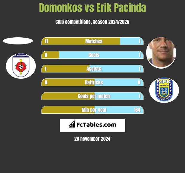 Domonkos vs Erik Pacinda h2h player stats