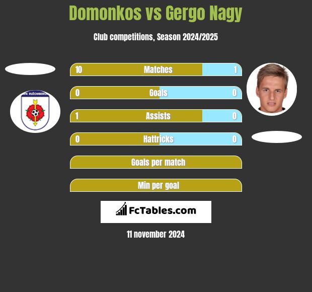 Domonkos vs Gergo Nagy h2h player stats