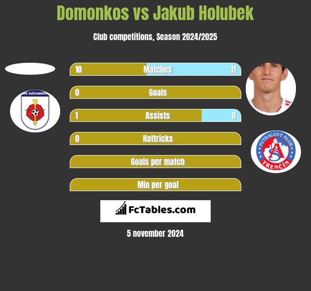 Domonkos vs Jakub Holubek h2h player stats