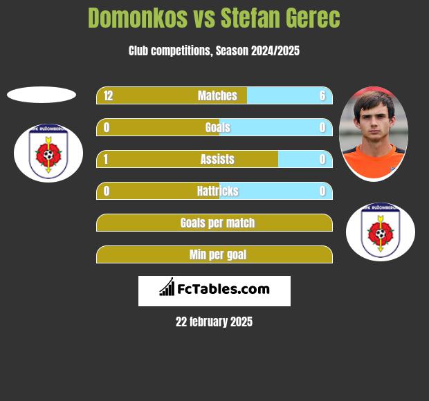 Domonkos vs Stefan Gerec h2h player stats