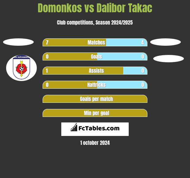 Domonkos vs Dalibor Takac h2h player stats