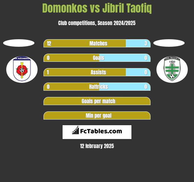 Domonkos vs Jibril Taofiq h2h player stats