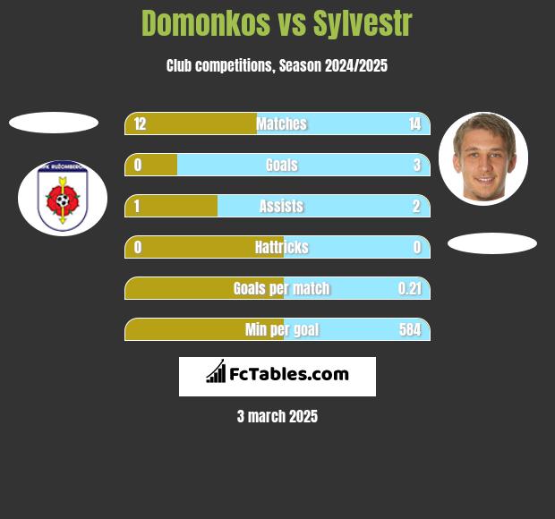 Domonkos vs Sylvestr h2h player stats