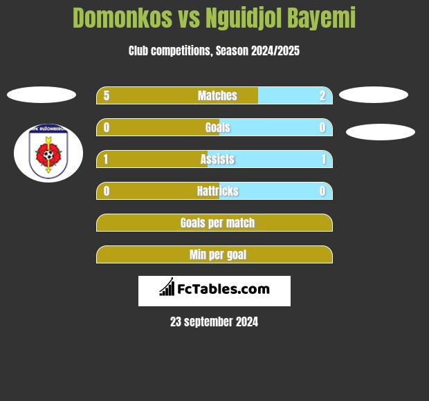 Domonkos vs Nguidjol Bayemi h2h player stats