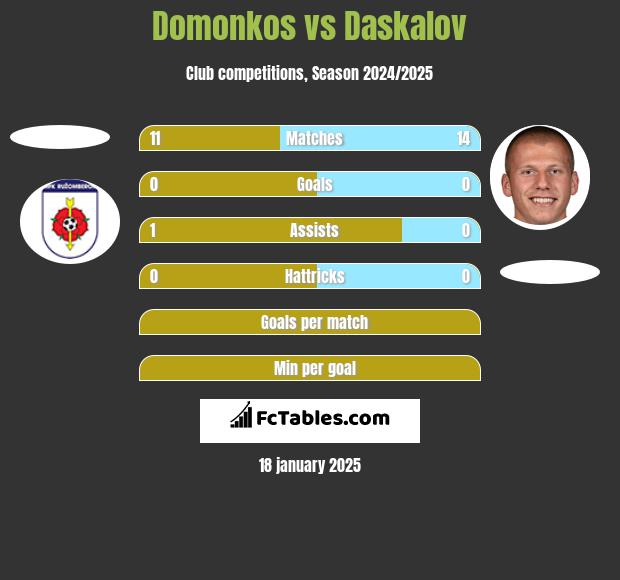 Domonkos vs Daskalov h2h player stats